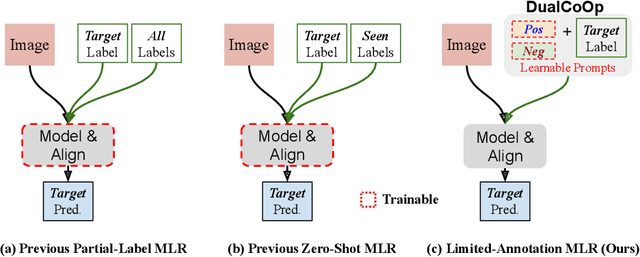Figure 1 for DualCoOp: Fast Adaptation to Multi-Label Recognition with Limited Annotations