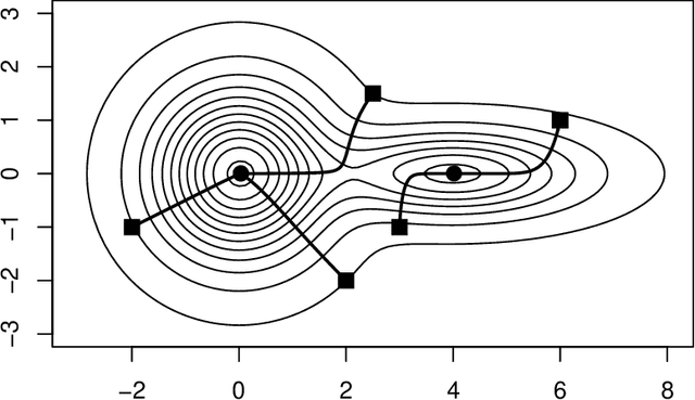 Figure 3 for Level Sets or Gradient Lines? A Unifying View of Modal Clustering