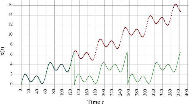 Figure 2 for Neural Decomposition of Time-Series Data for Effective Generalization