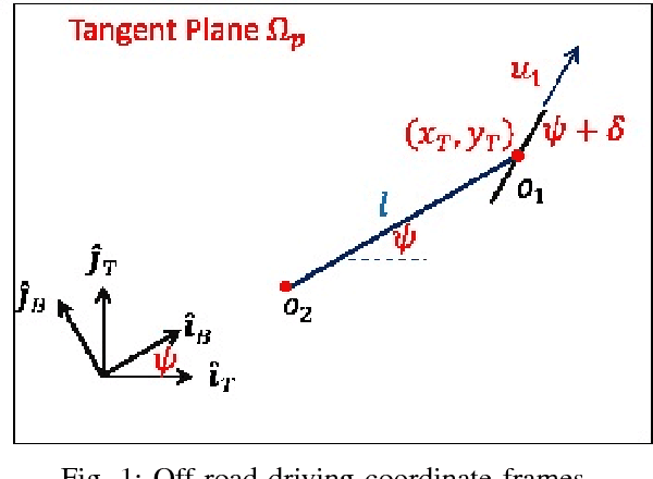 Figure 1 for A Data-Driven Approach for Autonomous Motion Planning and Control in Off-Road Driving Scenarios