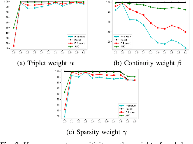 Figure 2 for Fine-grained Anomaly Detection in Sequential Data via Counterfactual Explanations