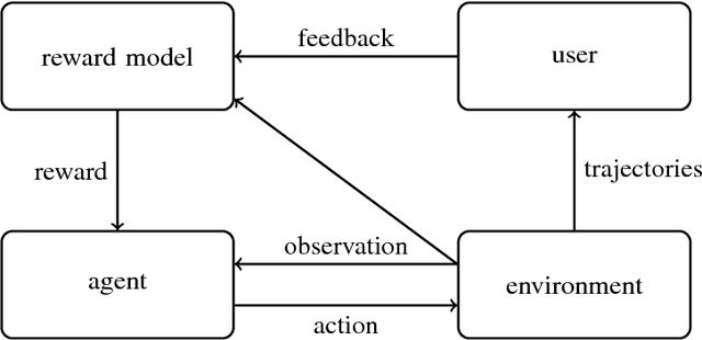 Figure 1 for Scalable agent alignment via reward modeling: a research direction