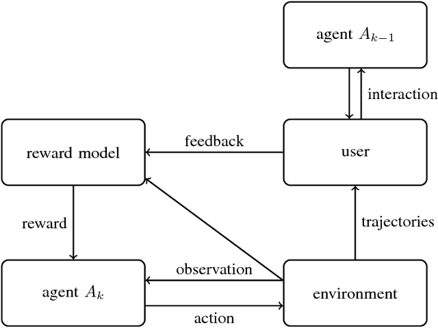 Figure 2 for Scalable agent alignment via reward modeling: a research direction