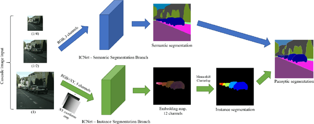 Figure 2 for PanoNet: Real-time Panoptic Segmentation through Position-Sensitive Feature Embedding