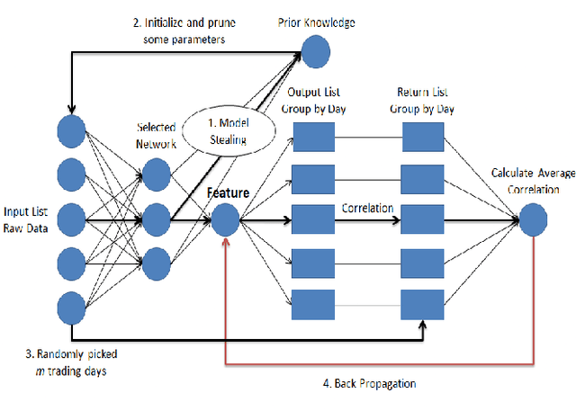 Figure 1 for Alpha Discovery Neural Network based on Prior Knowledge