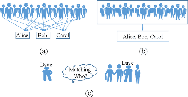 Figure 1 for Weakly Supervised Person Re-identification: Cost-effective Learning with A New Benchmark