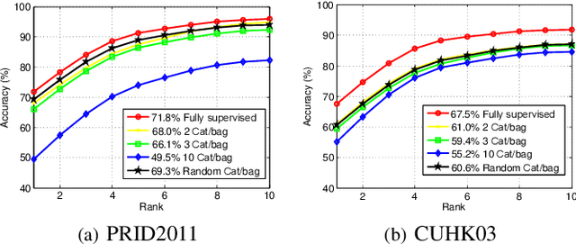 Figure 2 for Weakly Supervised Person Re-identification: Cost-effective Learning with A New Benchmark