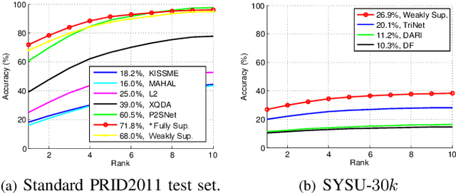 Figure 3 for Weakly Supervised Person Re-identification: Cost-effective Learning with A New Benchmark