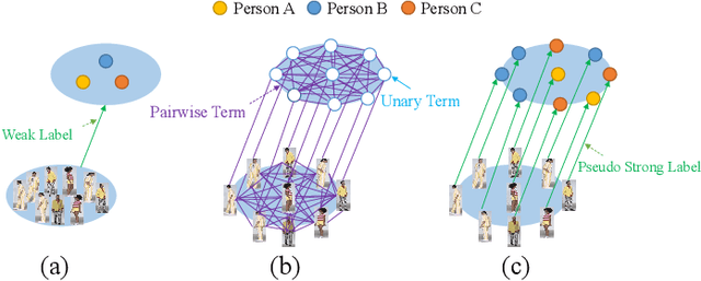 Figure 4 for Weakly Supervised Person Re-identification: Cost-effective Learning with A New Benchmark