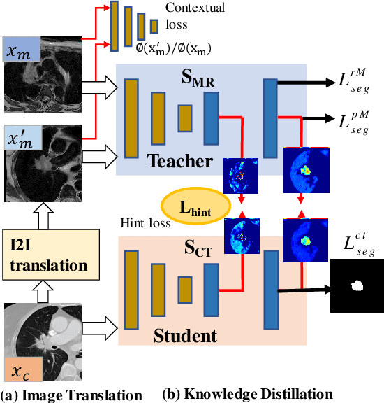 Figure 1 for Unpaired cross-modality educed distillation (CMEDL) applied to CT lung tumor segmentation