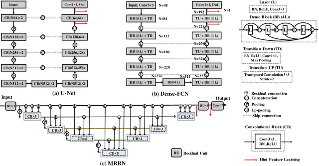 Figure 2 for Unpaired cross-modality educed distillation (CMEDL) applied to CT lung tumor segmentation