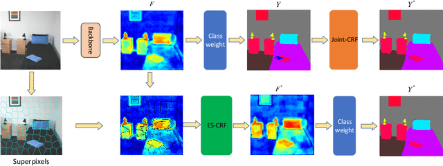 Figure 3 for ES-CRF: Embedded Superpixel CRF for Semantic Segmentation