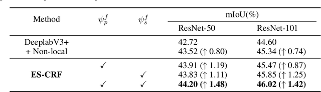 Figure 4 for ES-CRF: Embedded Superpixel CRF for Semantic Segmentation