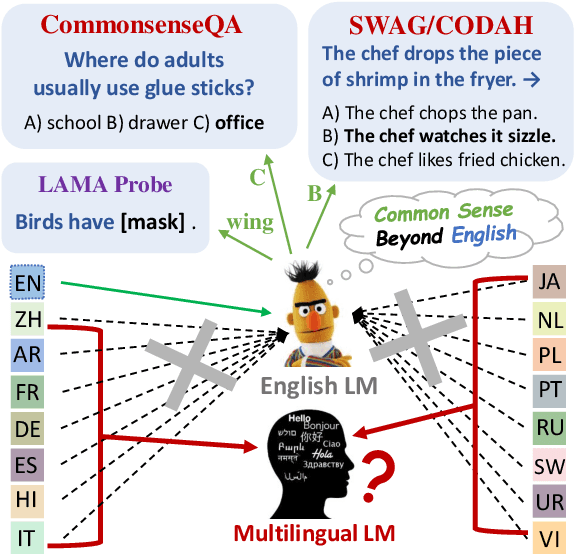 Figure 1 for Common Sense Beyond English: Evaluating and Improving Multilingual Language Models for Commonsense Reasoning