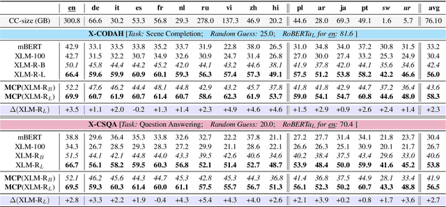 Figure 4 for Common Sense Beyond English: Evaluating and Improving Multilingual Language Models for Commonsense Reasoning