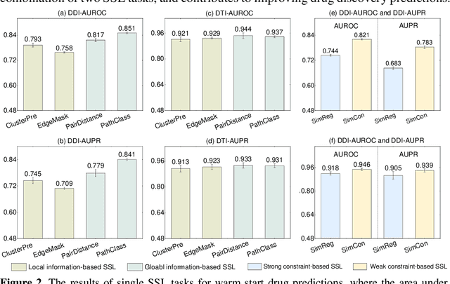 Figure 3 for Multi-task Joint Strategies of Self-supervised Representation Learning on Biomedical Networks for Drug Discovery