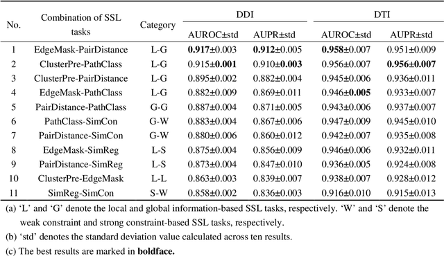 Figure 2 for Multi-task Joint Strategies of Self-supervised Representation Learning on Biomedical Networks for Drug Discovery