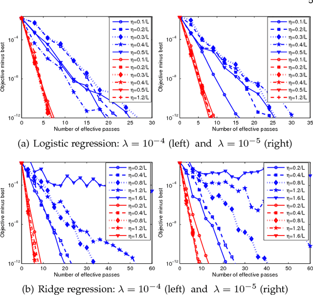 Figure 2 for VR-SGD: A Simple Stochastic Variance Reduction Method for Machine Learning