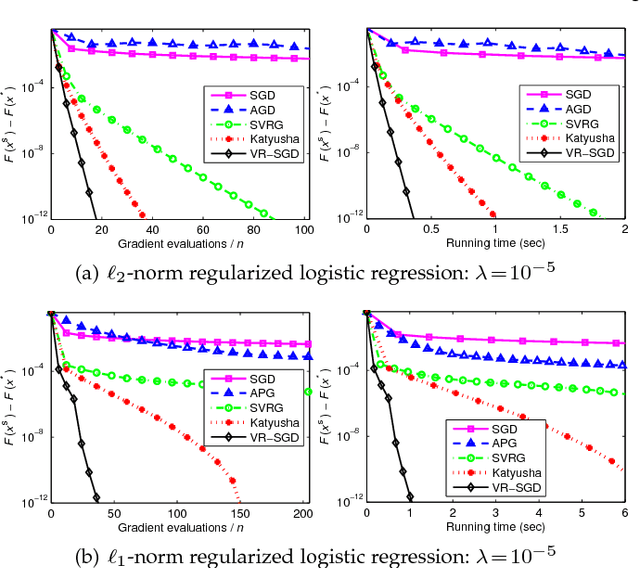 Figure 4 for VR-SGD: A Simple Stochastic Variance Reduction Method for Machine Learning