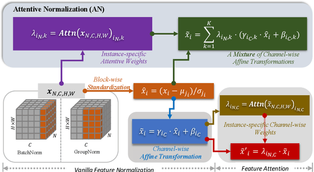 Figure 1 for Attentive Normalization