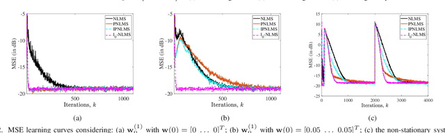 Figure 2 for Do Proportionate Algorithms Exploit Sparsity?