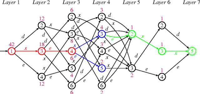 Figure 3 for Toward an automaton Constraint for Local Search