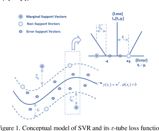 Figure 1 for Medium-Term Load Forecasting Using Support Vector Regression, Feature Selection, and Symbiotic Organism Search Optimization