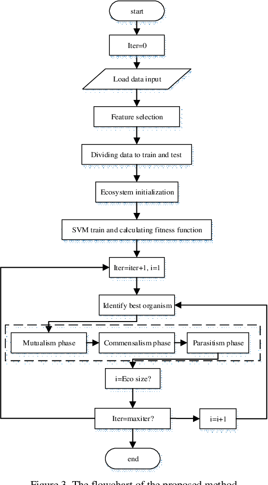 Figure 3 for Medium-Term Load Forecasting Using Support Vector Regression, Feature Selection, and Symbiotic Organism Search Optimization