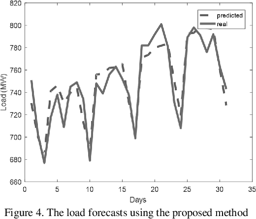Figure 4 for Medium-Term Load Forecasting Using Support Vector Regression, Feature Selection, and Symbiotic Organism Search Optimization