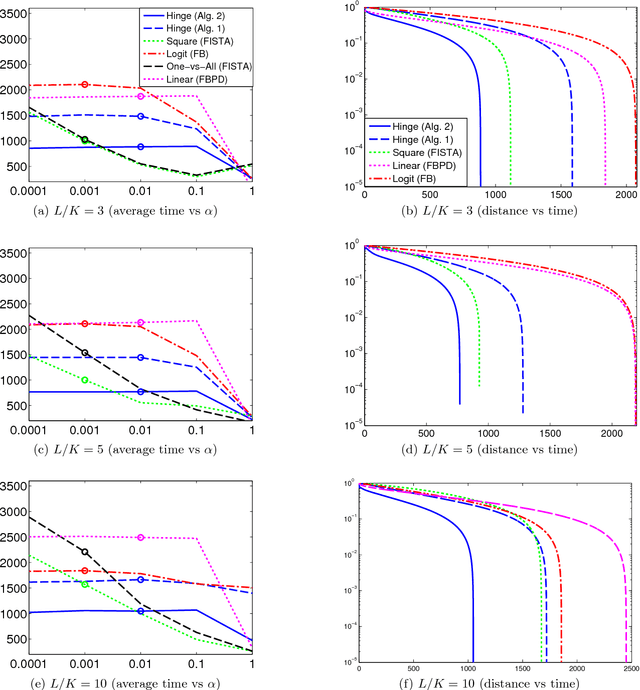 Figure 4 for A Proximal Approach for Sparse Multiclass SVM