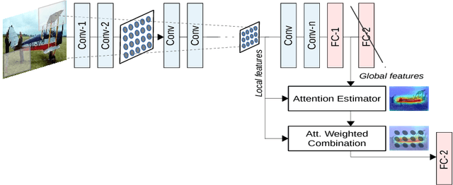 Figure 1 for Learn To Pay Attention