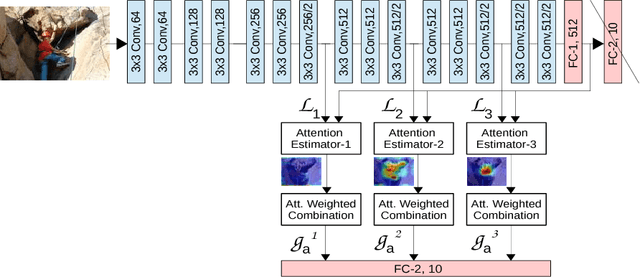 Figure 3 for Learn To Pay Attention