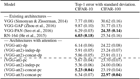 Figure 2 for Learn To Pay Attention