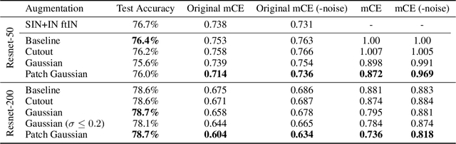 Figure 4 for Improving Robustness Without Sacrificing Accuracy with Patch Gaussian Augmentation