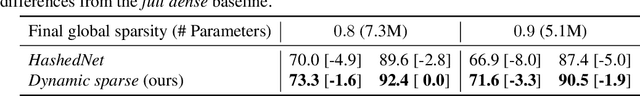 Figure 4 for Parameter Efficient Training of Deep Convolutional Neural Networks by Dynamic Sparse Reparameterization