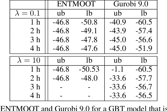 Figure 2 for ENTMOOT: A Framework for Optimization over Ensemble Tree Models