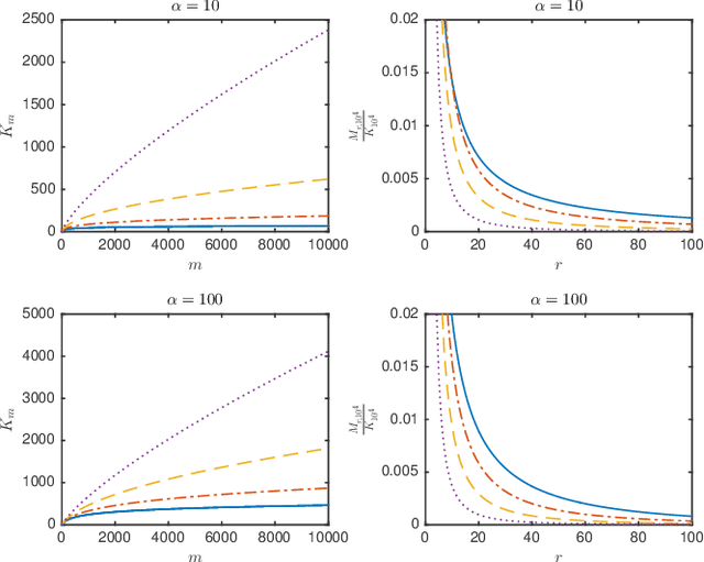 Figure 1 for Learning-augmented count-min sketches via Bayesian nonparametrics