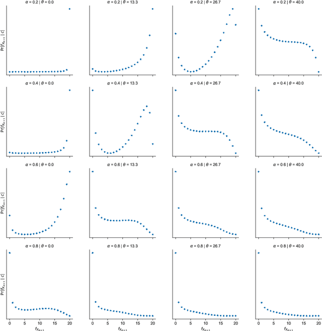 Figure 3 for Learning-augmented count-min sketches via Bayesian nonparametrics