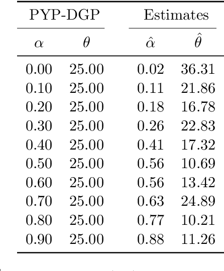 Figure 2 for Learning-augmented count-min sketches via Bayesian nonparametrics