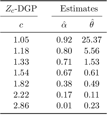 Figure 4 for Learning-augmented count-min sketches via Bayesian nonparametrics