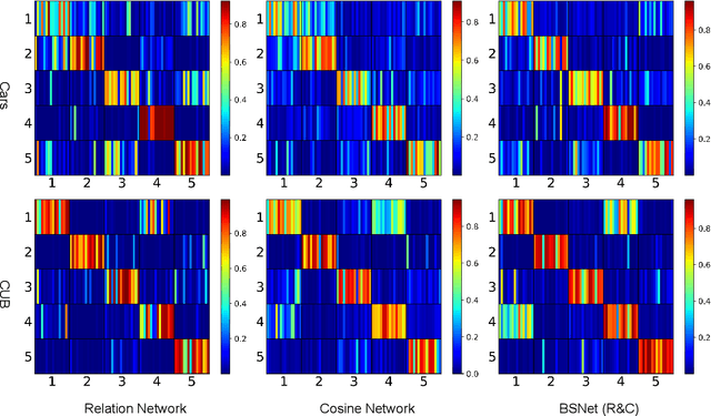 Figure 4 for BSNet: Bi-Similarity Network for Few-shot Fine-grained Image Classification