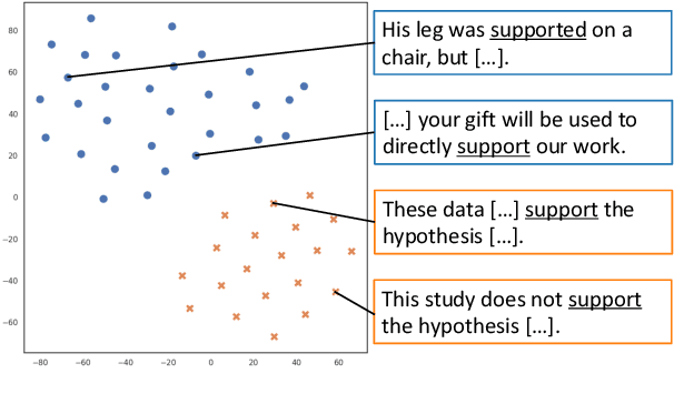 Figure 1 for Verb Sense Clustering using Contextualized Word Representations for Semantic Frame Induction