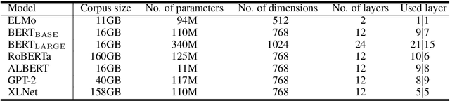Figure 2 for Verb Sense Clustering using Contextualized Word Representations for Semantic Frame Induction