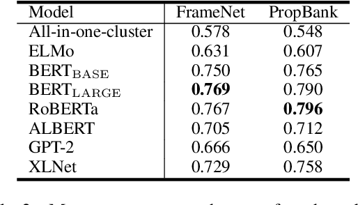 Figure 3 for Verb Sense Clustering using Contextualized Word Representations for Semantic Frame Induction
