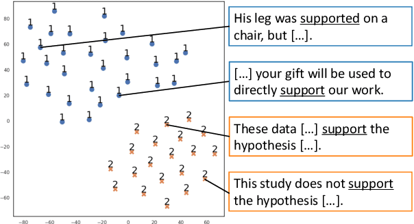 Figure 4 for Verb Sense Clustering using Contextualized Word Representations for Semantic Frame Induction