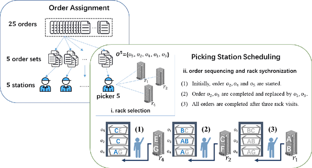Figure 1 for Order assignment and picking station scheduling for multiple stations in KIVA warehouses