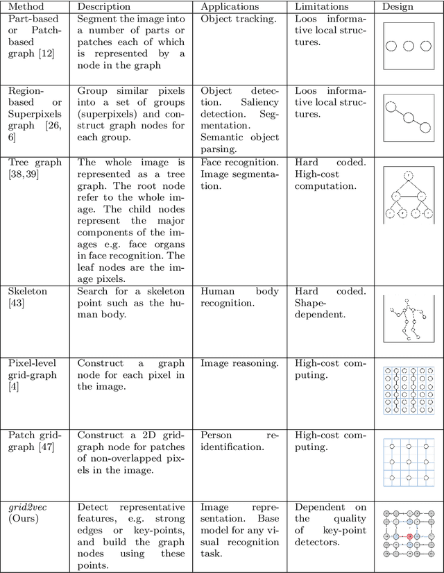 Figure 2 for grid2vec: Learning Efficient Visual Representations via Flexible Grid-Graphs