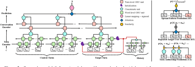 Figure 3 for Re-entry Prediction for Online Conversations via Self-Supervised Learning