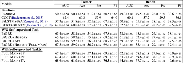 Figure 4 for Re-entry Prediction for Online Conversations via Self-Supervised Learning