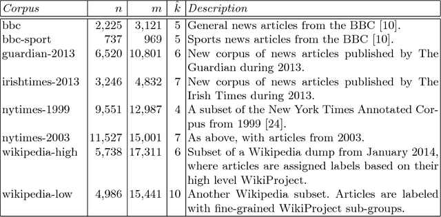 Figure 3 for How Many Topics? Stability Analysis for Topic Models